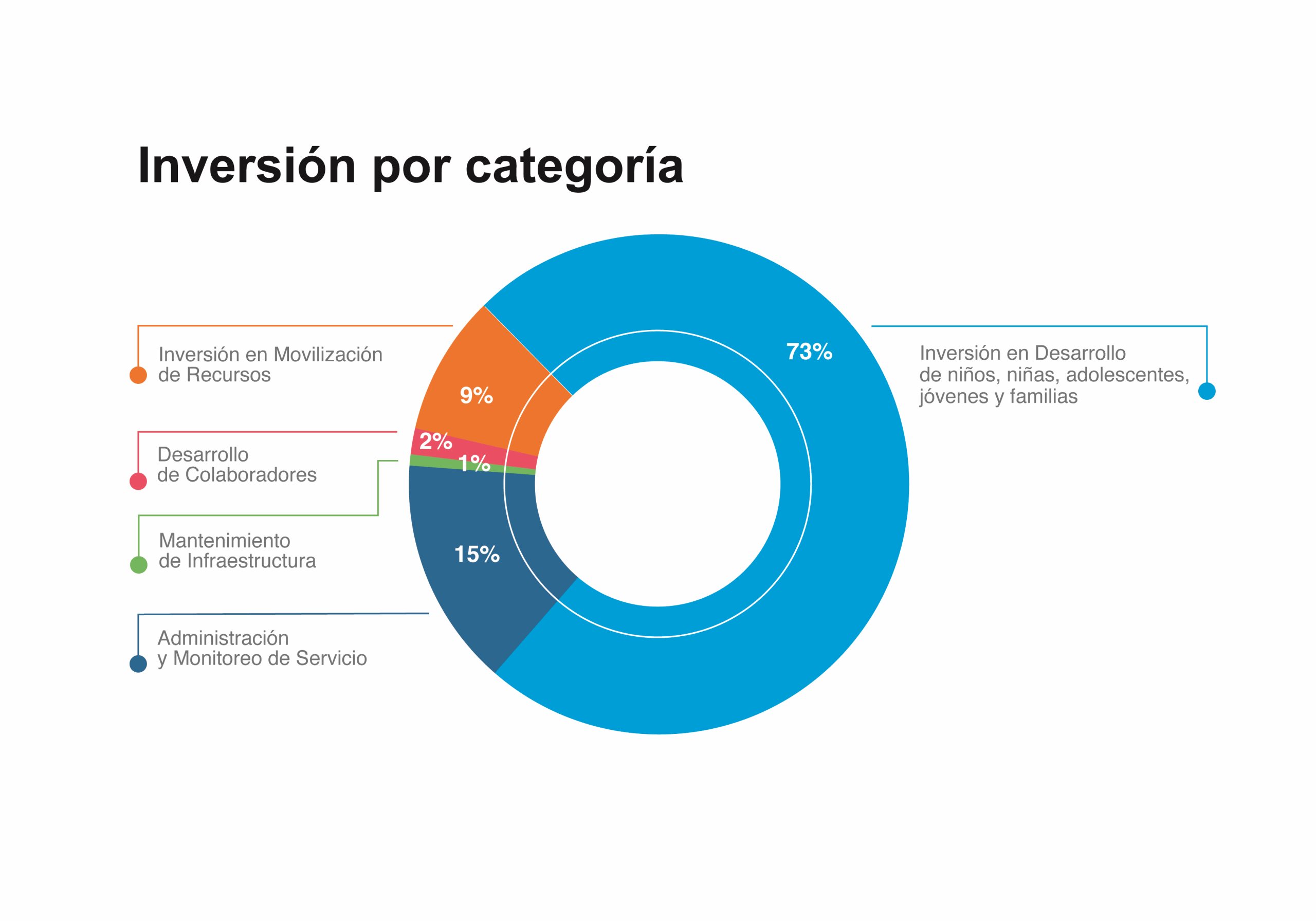 Inversión en Desarrollo - Aldeas Infantiles SOS