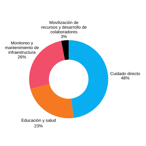 Así se distribuye tu donación